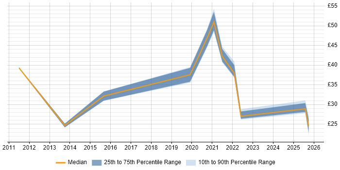Contractor hourly rate distribution trend for jobs in Edinburgh citing Stakeholder Management