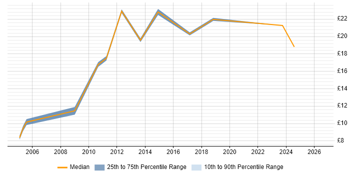 Contractor hourly rate distribution trend for jobs in Edinburgh citing Statistics