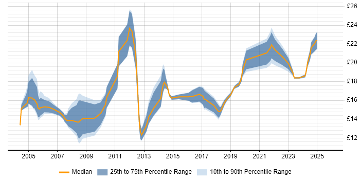 Contractor hourly rate distribution trend for Support Engineer job vacancies in Edinburgh