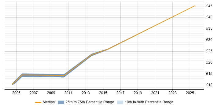 Contractor hourly rate distribution trend for Support Officer job vacancies in Edinburgh Contractor hourly rate distribution trend for Support Officer job vacancies in Edinburgh