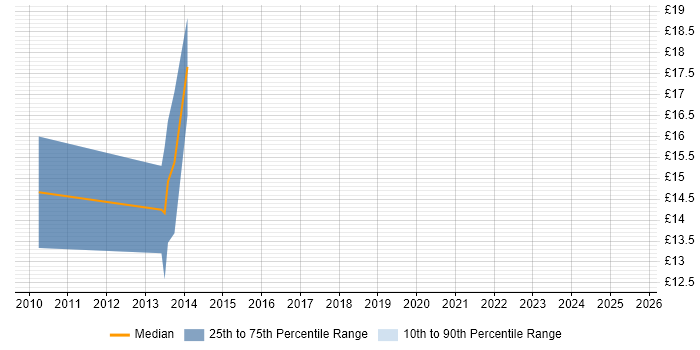 Contractor hourly rate distribution trend for Support Specialist job vacancies in Edinburgh