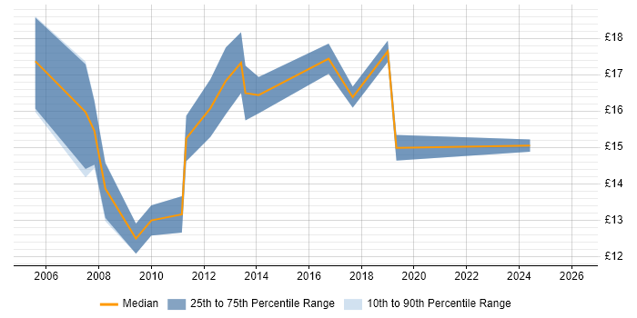 Contractor hourly rate distribution trend for Support Technician job vacancies in Edinburgh