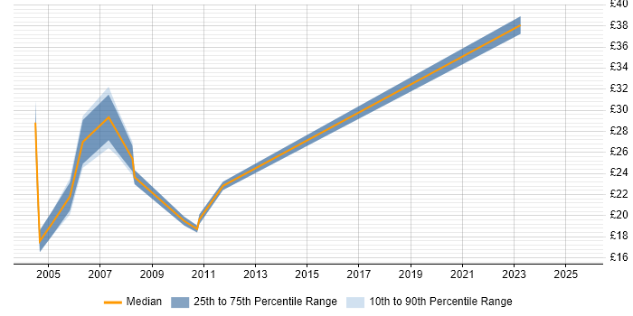 Contractor hourly rate distribution trend for Systems Administrator job vacancies in Edinburgh