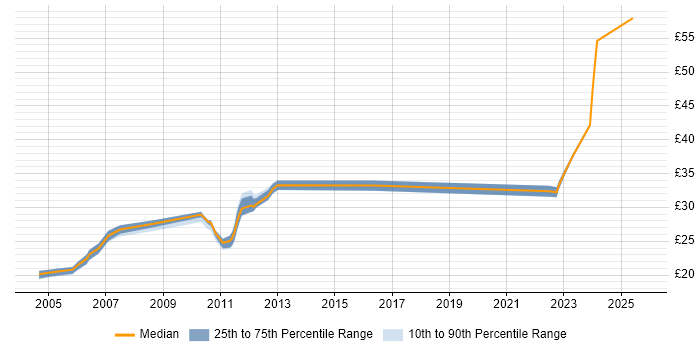 Contractor hourly rate distribution trend for Systems Engineer job vacancies in Edinburgh