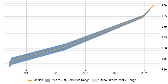 Contractor hourly rate distribution trend for jobs in Edinburgh citing SystemVerilog