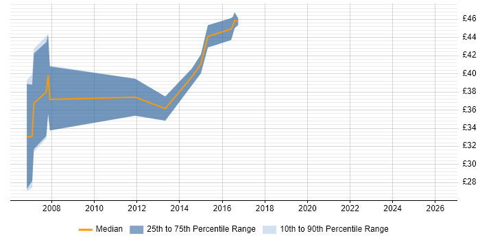 Contractor hourly rate distribution trend for jobs in Edinburgh citing T-SQL
