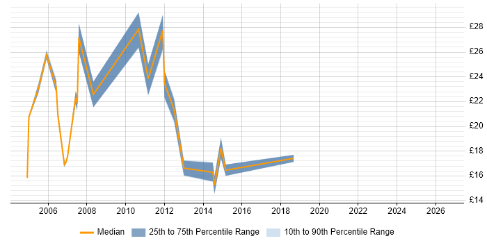 Contractor hourly rate distribution trend for jobs in Edinburgh citing TCP/IP
