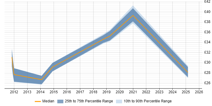 Contractor hourly rate distribution trend for jobs in Edinburgh citing TDD Contractor hourly rate distribution trend for jobs in Edinburgh citing TDD