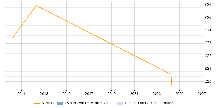 Contractor hourly rate distribution trend for Team Leader job vacancies in Edinburgh