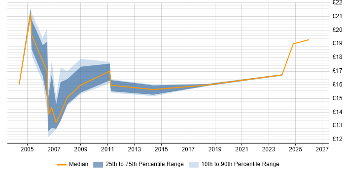 Contractor hourly rate distribution trend for Technical Support job vacancies in Edinburgh