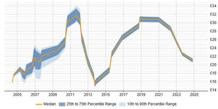 Contractor hourly rate distribution trend for jobs in Edinburgh citing Telecoms Contractor hourly rate distribution trend for jobs in Edinburgh citing Telecoms