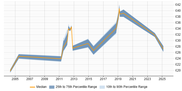 Contractor hourly rate distribution trend for jobs in Edinburgh citing Test Automation