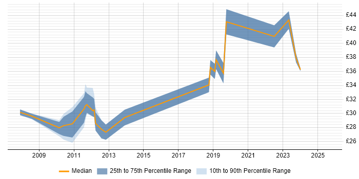 Contractor hourly rate distribution trend for Test Engineer job vacancies in Edinburgh
