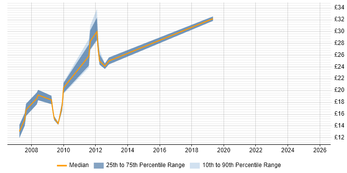 Contractor hourly rate distribution trend for jobs in Edinburgh citing Test Scripting