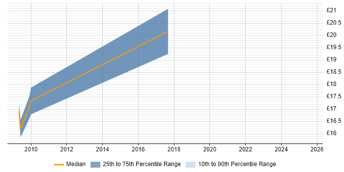 Contractor hourly rate distribution trend for jobs in Edinburgh citing Test Strategy
