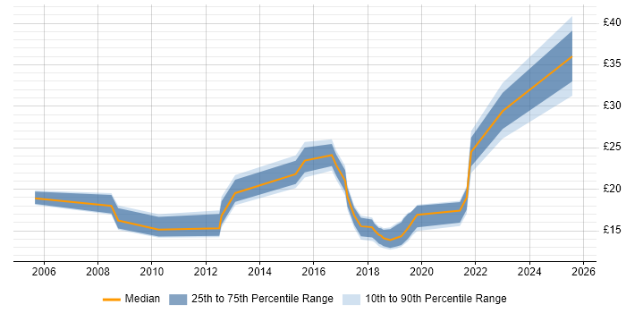 Contractor hourly rate distribution trend for jobs in Edinburgh citing Time Management