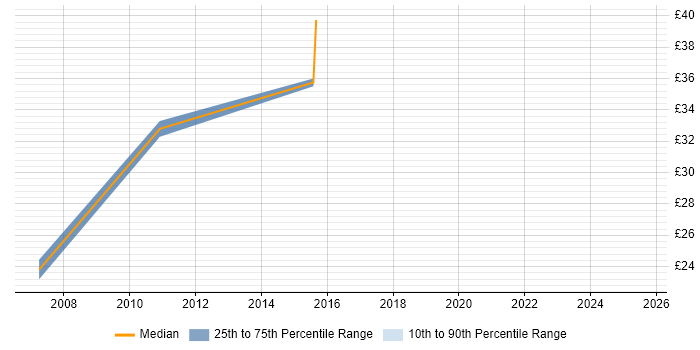 Contractor hourly rate distribution trend for jobs in Edinburgh citing Tomcat