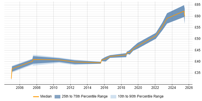 Contractor hourly rate distribution trend for jobs in Edinburgh citing UML