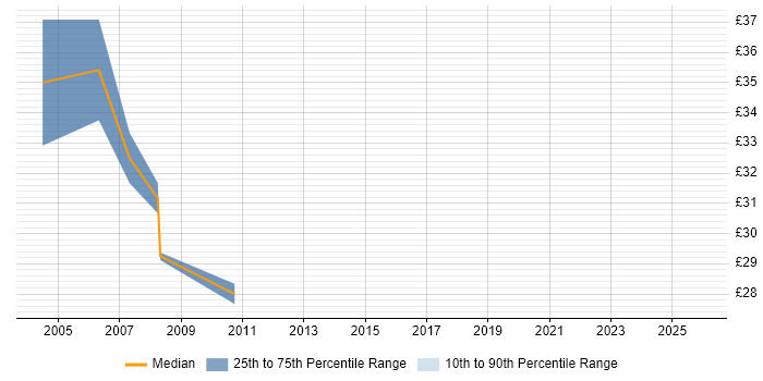 Contractor hourly rate distribution trend for Unix Administrator job vacancies in Edinburgh