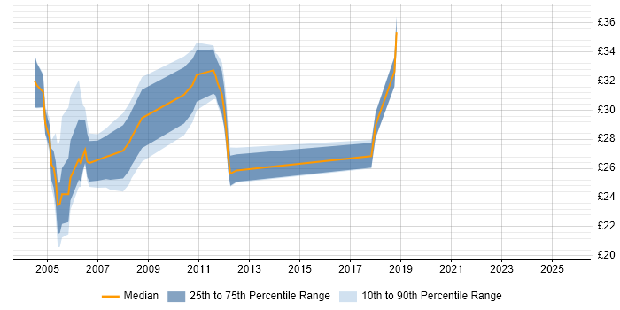 Contractor hourly rate distribution trend for jobs in Edinburgh citing Unix