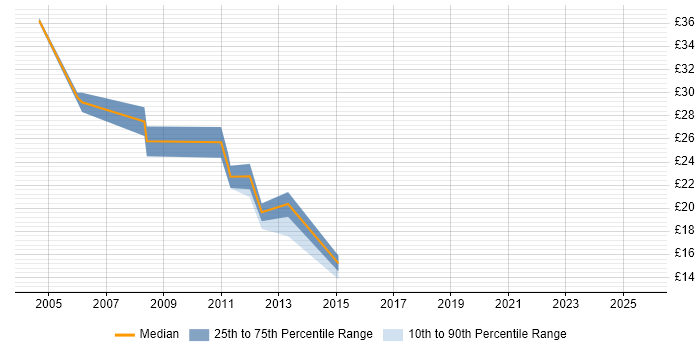 Contractor hourly rate distribution trend for jobs in Edinburgh citing User Acceptance Testing