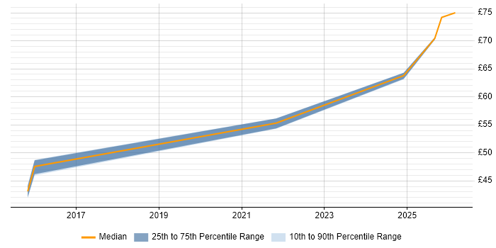 Contractor hourly rate distribution trend for jobs in Edinburgh citing UVM