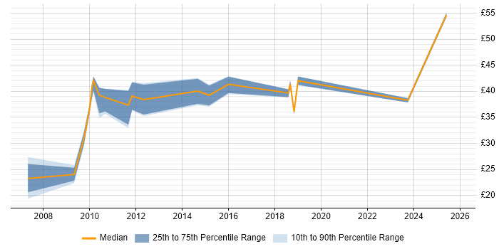 Contractor hourly rate distribution trend for jobs in Edinburgh citing Validation