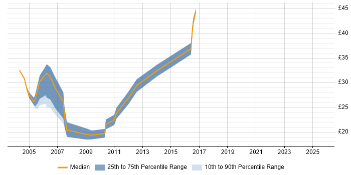 Contractor hourly rate distribution trend for jobs in Edinburgh citing VB