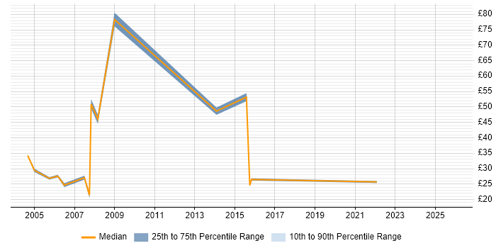 Contractor hourly rate distribution trend for jobs in Edinburgh citing VBA