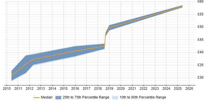 Contractor hourly rate distribution trend for jobs in Edinburgh citing Verification and Validation
