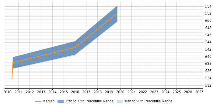 Contractor hourly rate distribution trend for Verification Engineer job vacancies in Edinburgh