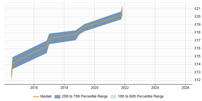 Contractor hourly rate distribution trend for jobs in Edinburgh citing Virtual Desktop