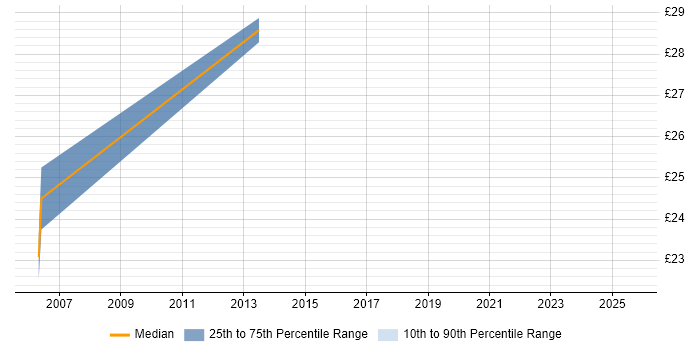 Contractor hourly rate distribution trend for jobs in Edinburgh citing VLAN