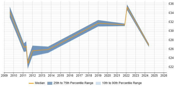 Contractor hourly rate distribution trend for jobs in Edinburgh citing VMware Infrastructure