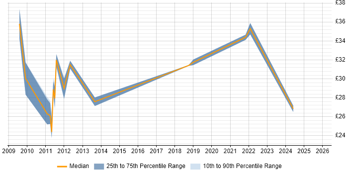Contractor hourly rate distribution trend for jobs in Edinburgh citing VMware