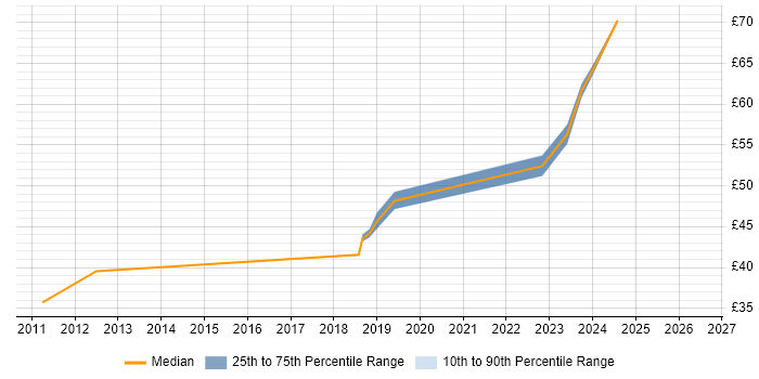 Contractor hourly rate distribution trend for jobs in Edinburgh citing VxWorks