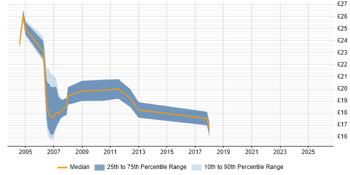 Contractor hourly rate distribution trend for jobs in Edinburgh citing WAN