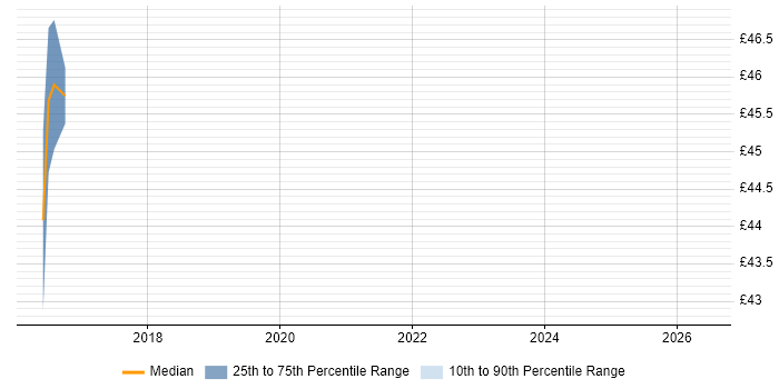 Contractor hourly rate distribution trend for jobs in Edinburgh citing WCF