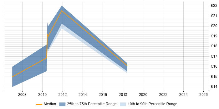 Contractor hourly rate distribution trend for jobs in Edinburgh citing Web Accessibility Contractor hourly rate distribution trend for jobs in Edinburgh citing Web Accessibility
