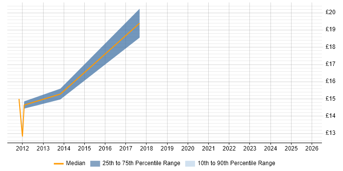 Contractor hourly rate distribution trend for jobs in Edinburgh citing Web Analytics