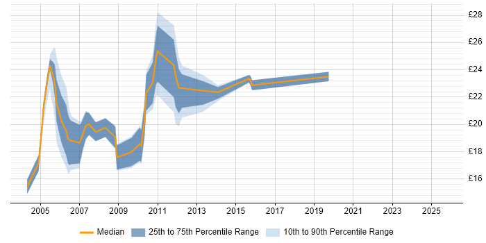 Contractor hourly rate distribution trend for jobs in Edinburgh citing Web Development