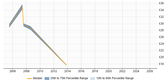 Contractor hourly rate distribution trend for jobs in Edinburgh citing WebSphere