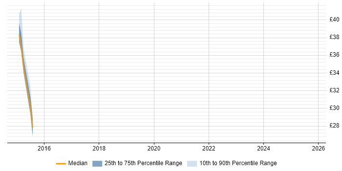 Contractor hourly rate distribution trend for jobs in Edinburgh citing Wi-Fi