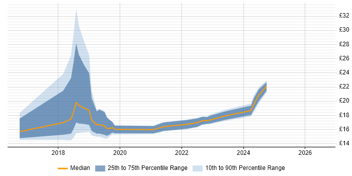 Contractor hourly rate distribution trend for jobs in Edinburgh citing Windows 10