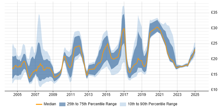 Contractor hourly rate distribution trend for jobs in Edinburgh citing Windows
