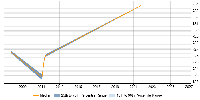 Contractor hourly rate distribution trend for Wintel Engineer job vacancies in Edinburgh