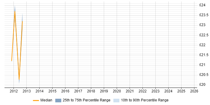 Contractor hourly rate distribution trend for jobs in Edinburgh citing Workshop Facilitation Contractor hourly rate distribution trend for jobs in Edinburgh citing Workshop Facilitation