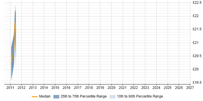 Contractor hourly rate distribution trend for jobs in Edinburgh citing WSUS
