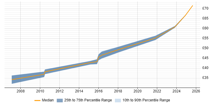 Contractor hourly rate distribution trend for jobs in Edinburgh citing Xilinx