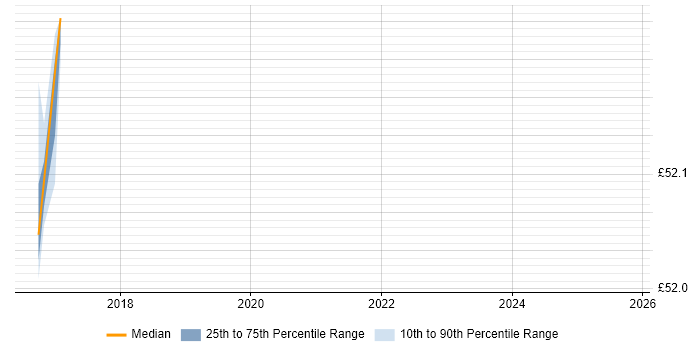 Contractor hourly rate distribution trend for jobs in Edinburgh citing XML Messaging
